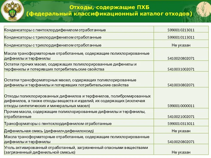 Отходы, содержащие ПХБ (федеральный классификационный каталог отходов)