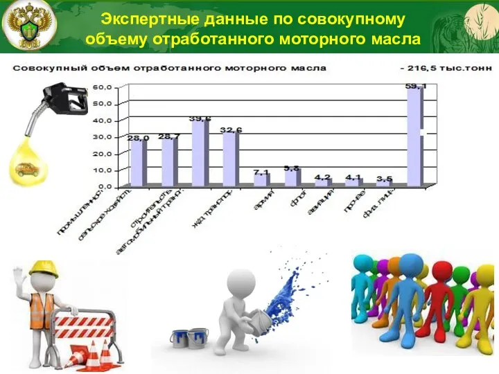 Экспертные данные по совокупному объему отработанного моторного масла