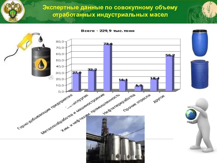 Экспертные данные по совокупному объему отработанных индустриальных масел