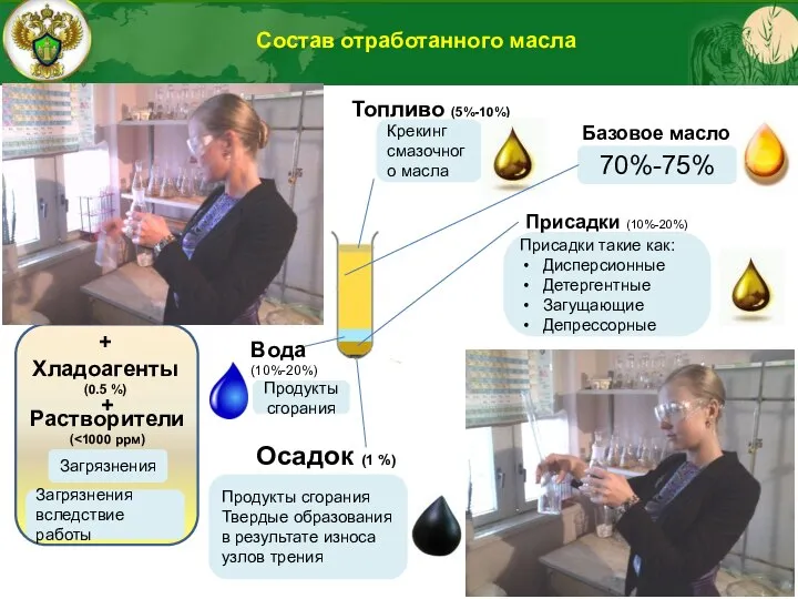 Загрязнения Продукты сгорания Продукты сгорания Твердые образования в результате износа узлов трения