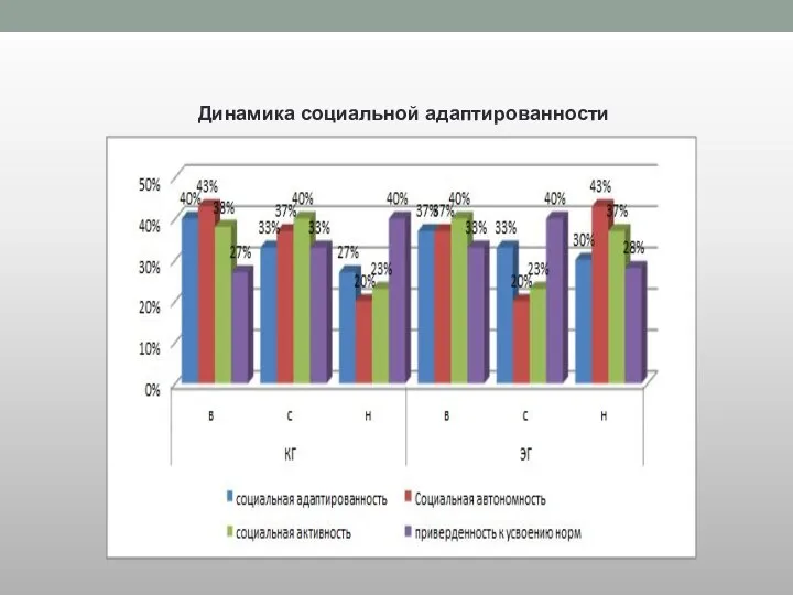 Динамика социальной адаптированности