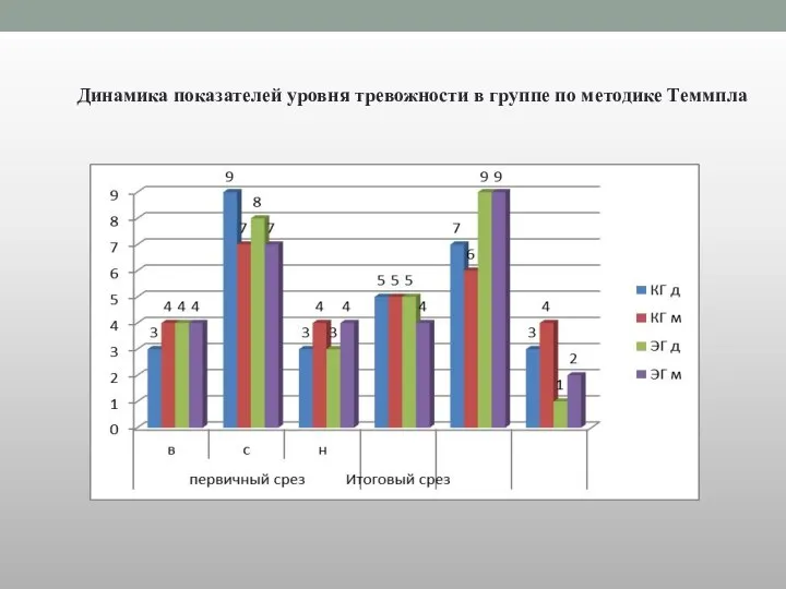 Динамика показателей уровня тревожности в группе по методике Теммпла