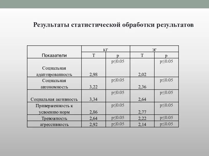 Результаты статистической обработки результатов