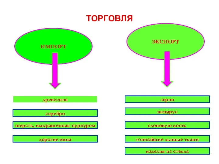 ТОРГОВЛЯ ИМПОРТ ЭКСПОРТ древесина серебро шерсть, выкрашенная пурпуром дорогие вина зерно папирус