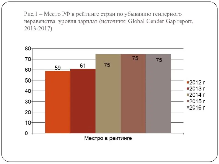 Рис.1 – Место РФ в рейтинге стран по убыванию гендерного неравенства уровня