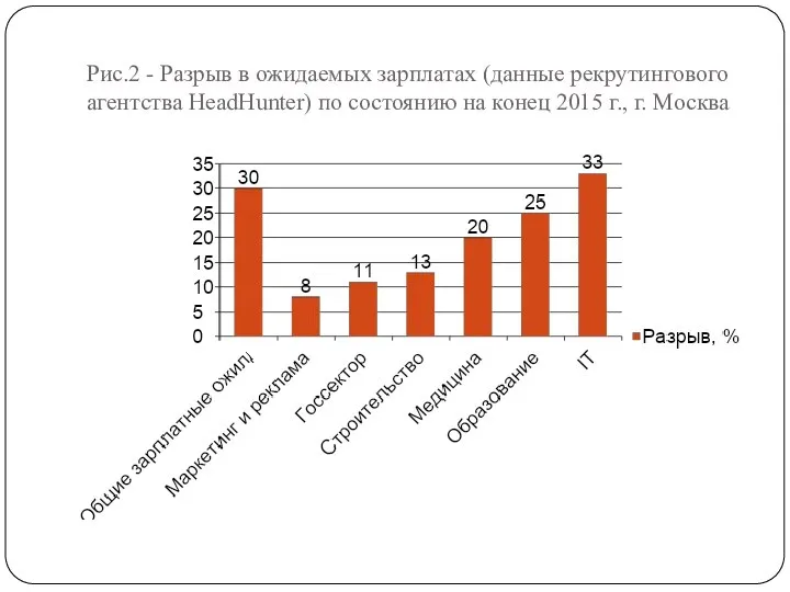 Рис.2 - Разрыв в ожидаемыx зарплатаx (данные рекрутингового агентства HeadHunter) по состоянию