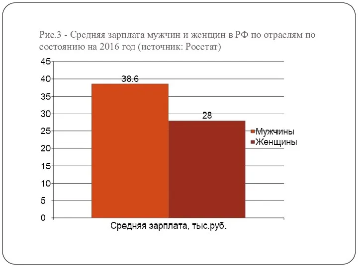 Рис.3 - Средняя зарплата мужчин и женщин в РФ по отраслям по