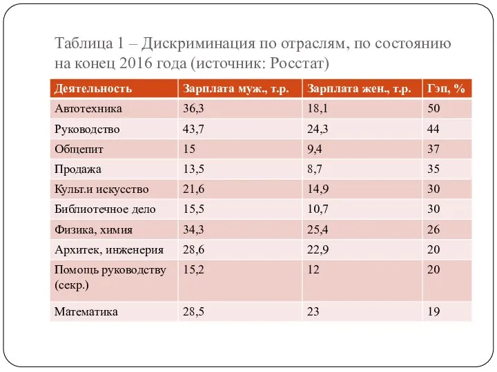 Таблица 1 – Дискриминация по отраслям, по состоянию на конец 2016 года (источник: Росстат)