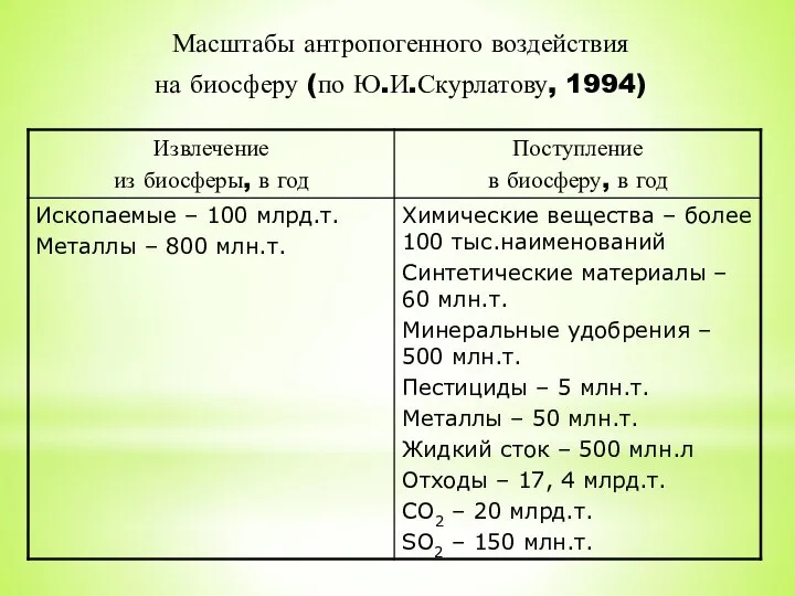 Масштабы антропогенного воздействия на биосферу (по Ю.И.Скурлатову, 1994)