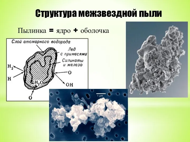 Структура межзвездной пыли Пылинка = ядро + оболочка