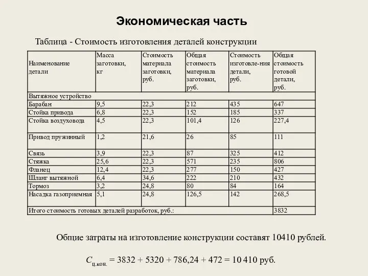 Экономическая часть Таблица - Стоимость изготовления деталей конструкции Общие затраты на изготовление