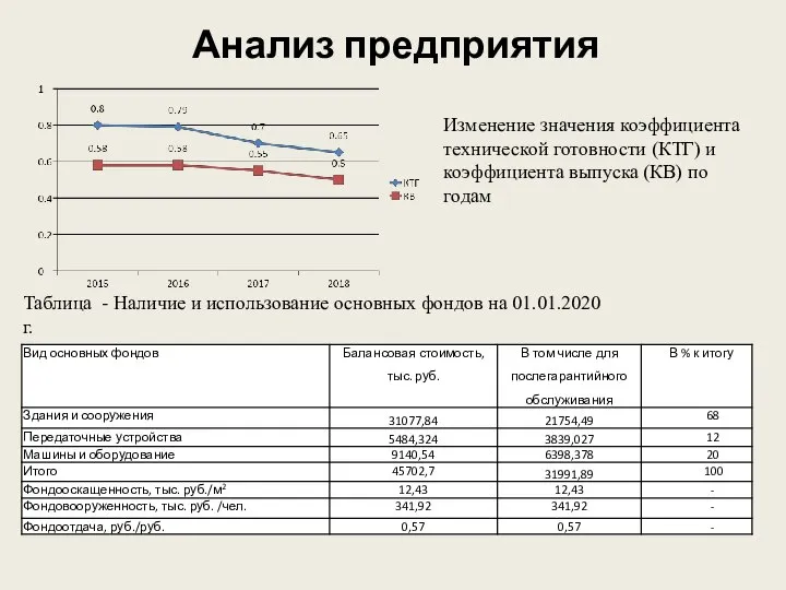 Анализ предприятия Изменение значения коэффициента технической готовности (КТГ) и коэффициента выпуска (КВ)