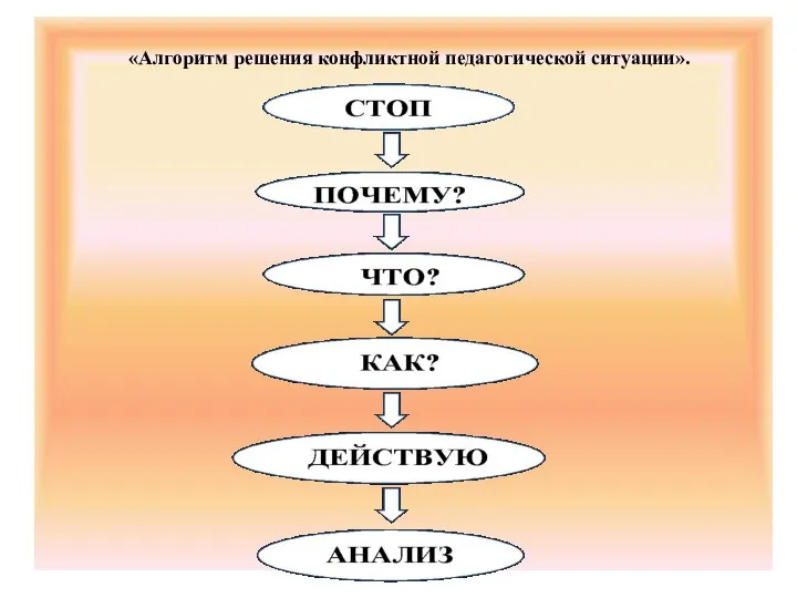 «Алгоритм решения конфликтной педагогической ситуации».