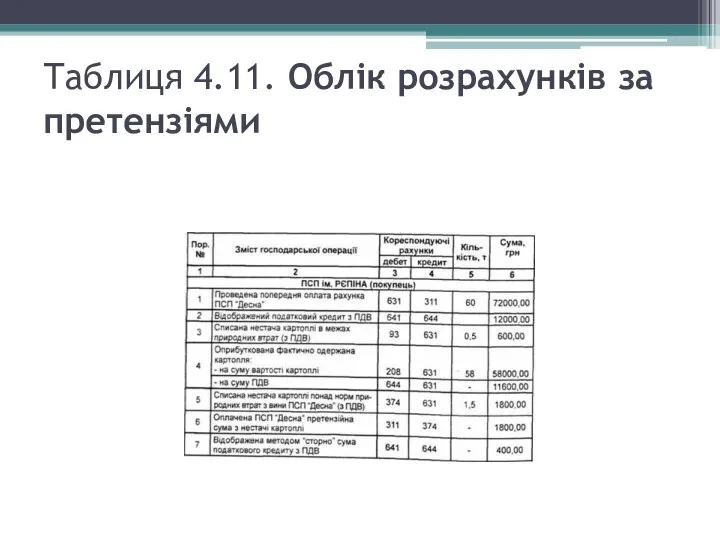 Таблиця 4.11. Облік розрахунків за претензіями