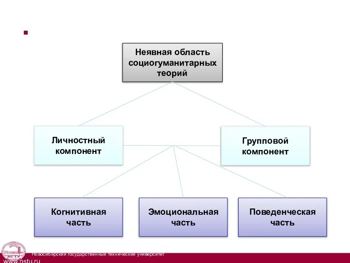 Неявная область социогуманитарных теорий Групповой компонент Личностный компонент Поведенческая часть Эмоциональная часть Когнитивная часть