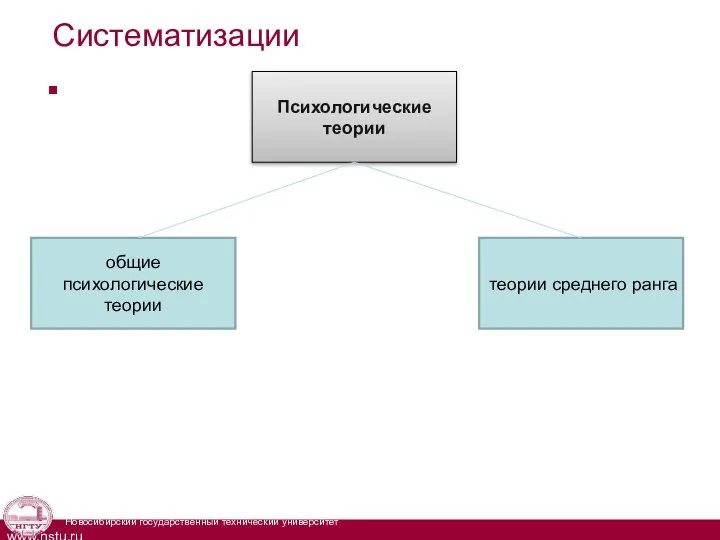 Систематизации Психологические теории общие психологические теории теории среднего ранга