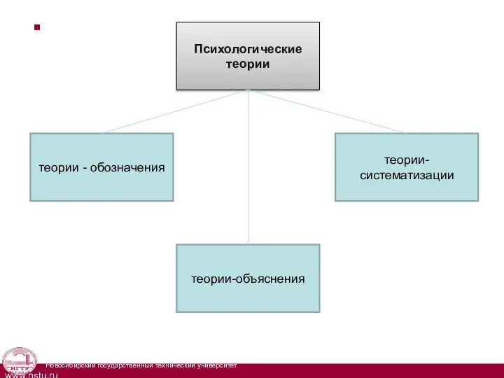 Психологические теории теории-объяснения теории-систематизации теории - обозначения