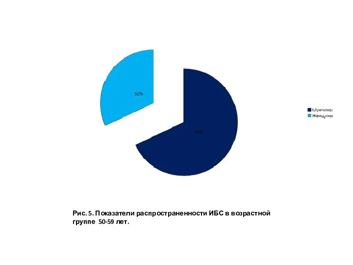 Рис. 5. Показатели распространенности ИБС в возрастной группе 50-59 лет.