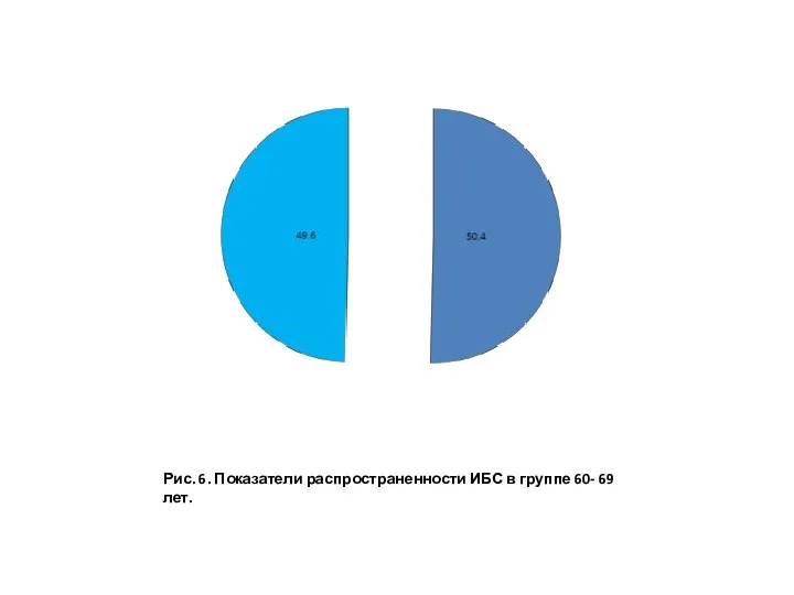 Рис. 6. Показатели распространенности ИБС в группе 60- 69 лет.