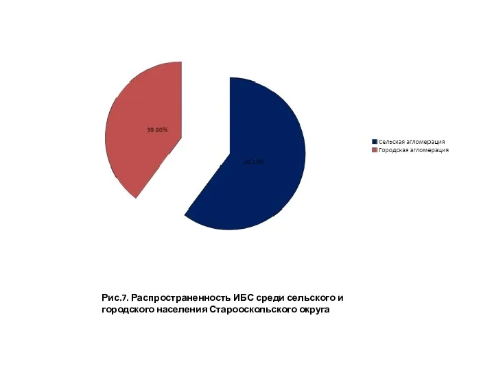 Рис.7. Распространенность ИБС среди сельского и городского населения Старооскольского округа