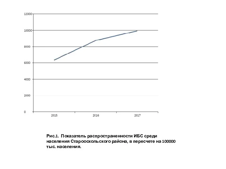 Рис.1. Показатель распространенности ИБС среди населения Старооскольского района, в пересчете на 100000 тыс. населения.