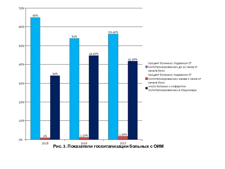 Рис. 3. Показатели госпитализации больных с ОИМ