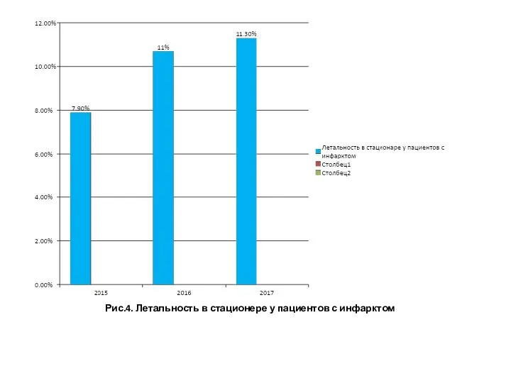 Рис.4. Летальность в стационере у пациентов с инфарктом