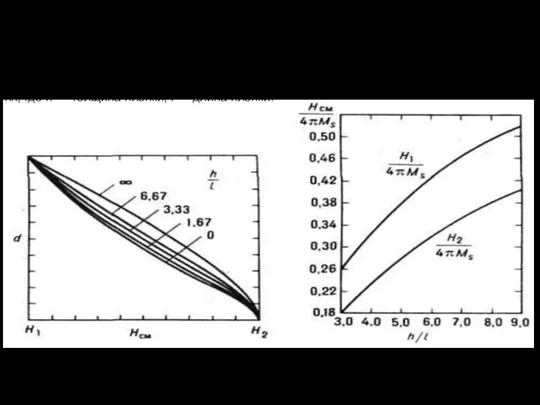 Слева - зависимость диаметра ЦМД d от поля смещения Hсм в плёнках