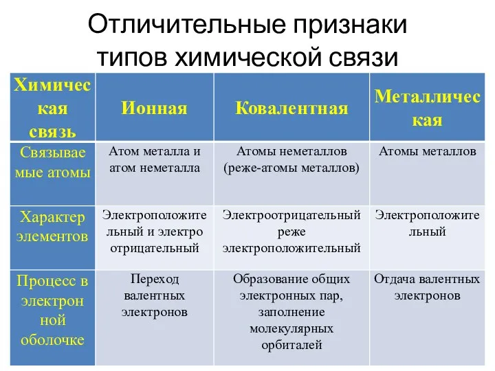 Отличительные признаки типов химической связи