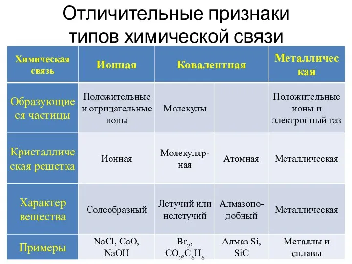 Отличительные признаки типов химической связи