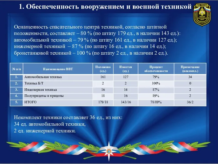 1. Обеспеченность вооружением и военной техникой Оснащенность спасательного центра техникой, согласно штатной