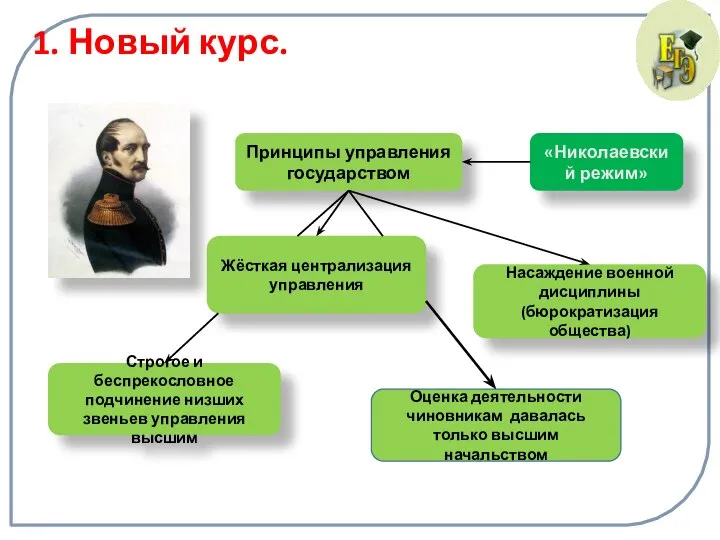 1. Новый курс. Принципы управления государством «Николаевский режим» Жёсткая централизация управления Оценка