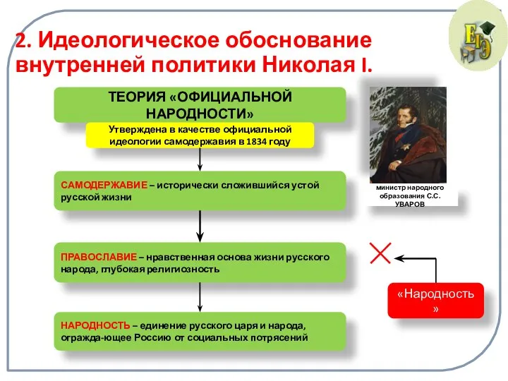 2. Идеологическое обоснование внутренней политики Николая I. ТЕОРИЯ «ОФИЦИАЛЬНОЙ НАРОДНОСТИ» министр народного