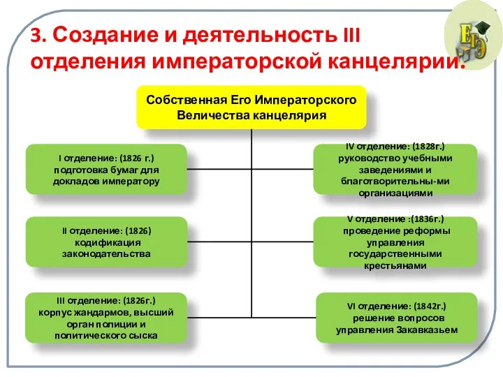 3. Создание и деятельность III отделения императорской канцелярии. Собственная Его Императорского Величества