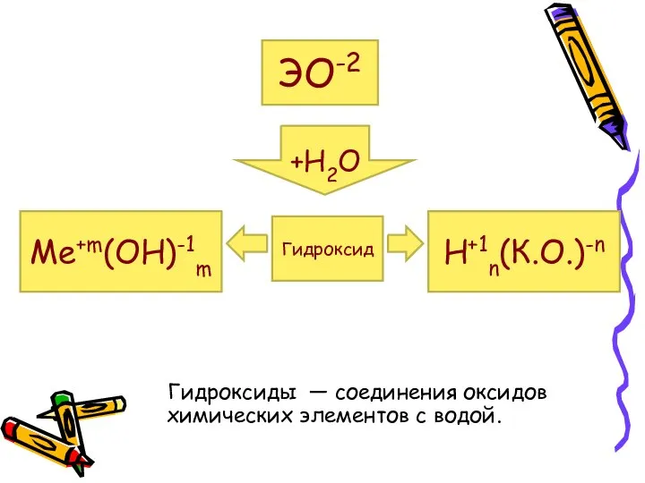 Гидроксиды — соединения оксидов химических элементов с водой. ЭО-2 +Н2О Гидроксид Ме+m(ОН)-1m Н+1n(К.О.)-n