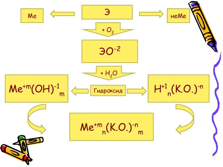 Э Ме неМе + О2 ЭО-2 Me+m(OH)-1m H+1n(K.O.)-n + Н2О Гидроксид Me+mn(K.O.)-nm