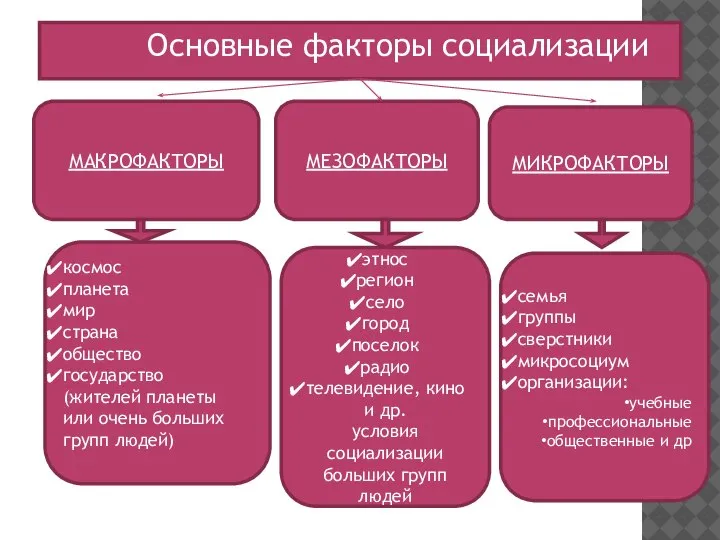 Основные факторы социализации МАКРОФАКТОРЫ МЕЗОФАКТОРЫ МИКРОФАКТОРЫ космос планета мир страна общество государство