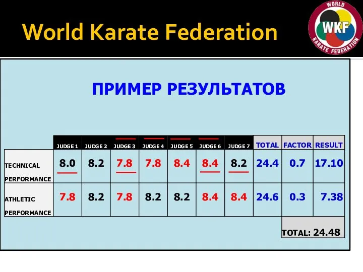 World Karate Federation ПРИМЕР РЕЗУЛЬТАТОВ