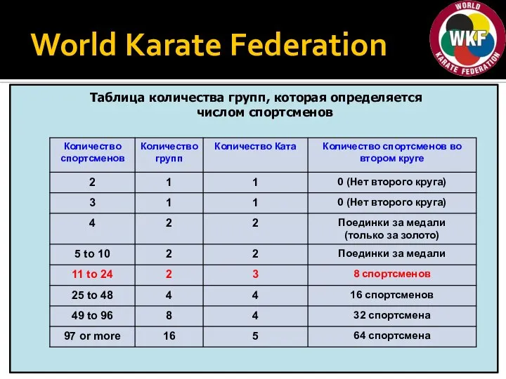 World Karate Federation Таблица количества групп, которая определяется числом спортсменов