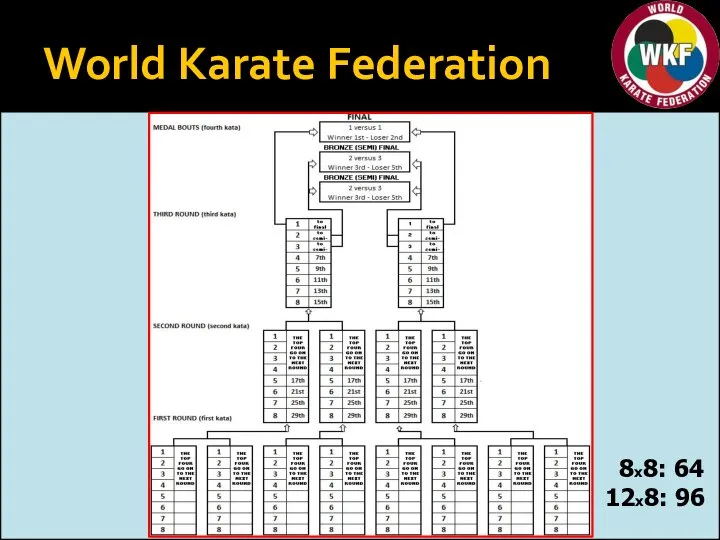 World Karate Federation 8x8: 64 12x8: 96