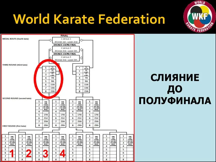 World Karate Federation СЛИЯНИЕ ДО ПОЛУФИНАЛА 1 2 3 4