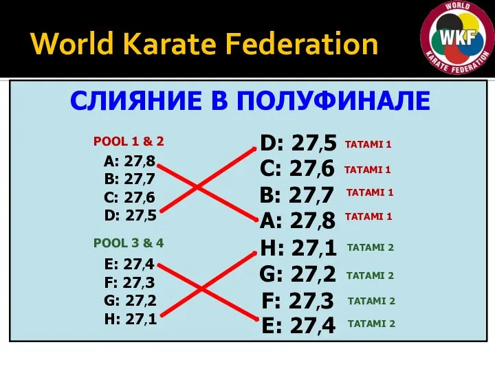 World Karate Federation СЛИЯНИЕ В ПОЛУФИНАЛЕ D: 27,5 A: 27,8 H: 27,1