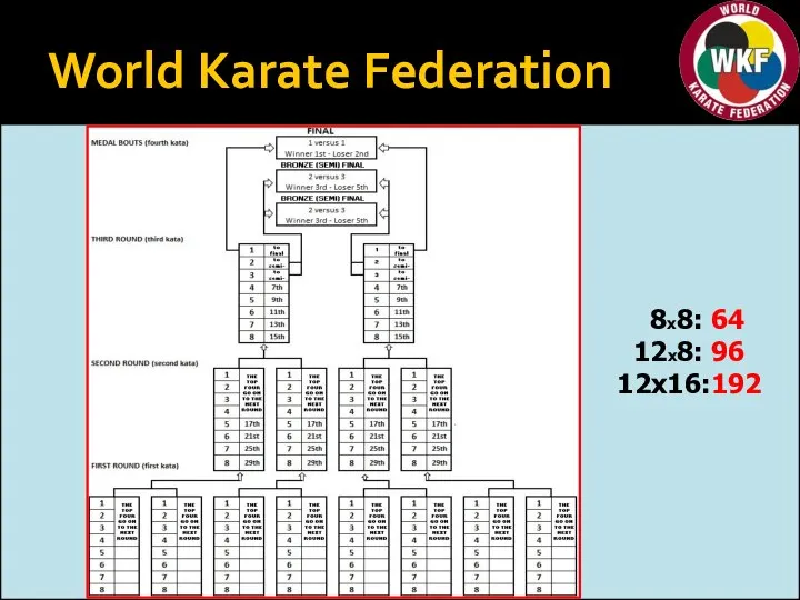 World Karate Federation 8x8: 64 12x8: 96 12x16:192