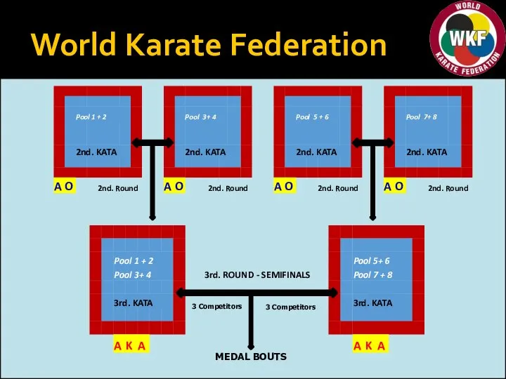 World Karate Federation 3 Competitors 3 Competitors MEDAL BOUTS