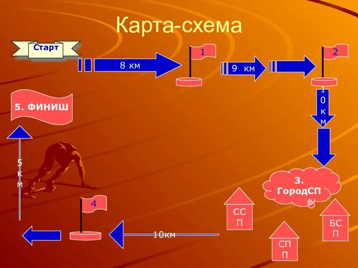 Карта-схема Старт 8 км 9 км 10 км БСП СПП ССП 3.ГородСП