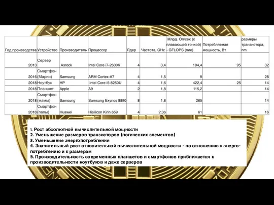 1. Рост абсолютной вычислительной мощности 2. Уменьшение размеров транзисторов (логических элементов) 3.