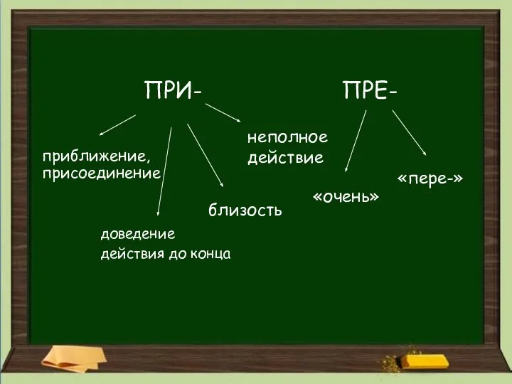 ПРЕ- ПРИ- приближение, присоединение «очень» доведение действия до конца неполное действие близость «пере-»