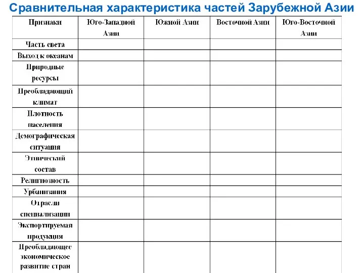 Сравнительная характеристика частей Зарубежной Азии