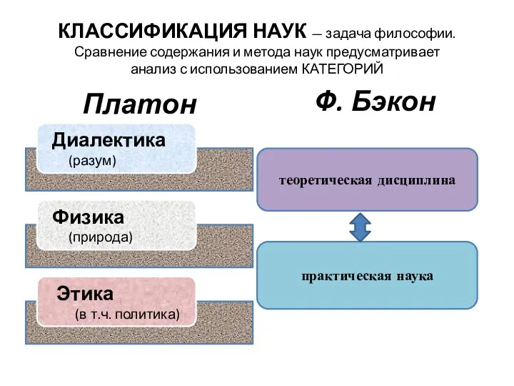 КЛАССИФИКАЦИЯ НАУК — задача философии. Сравнение содержания и метода наук предусматривает анализ