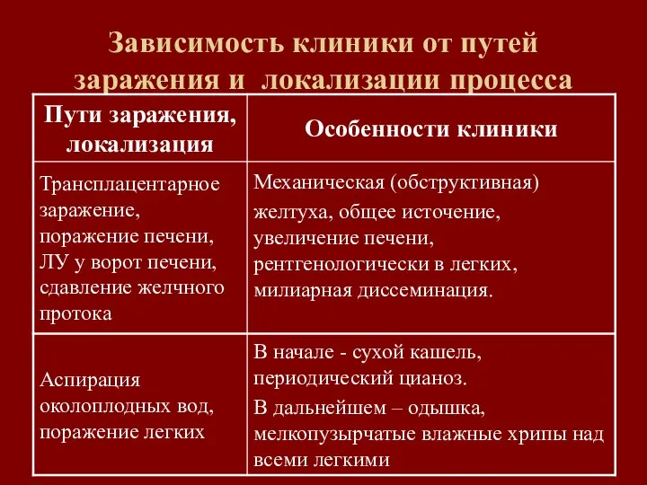 Зависимость клиники от путей заражения и локализации процесса